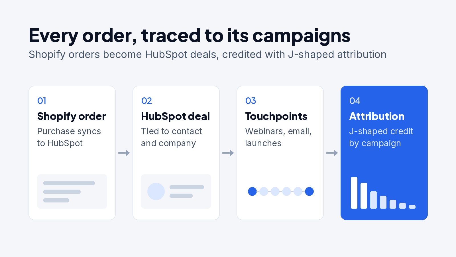Orders-to-deals attribution diagram