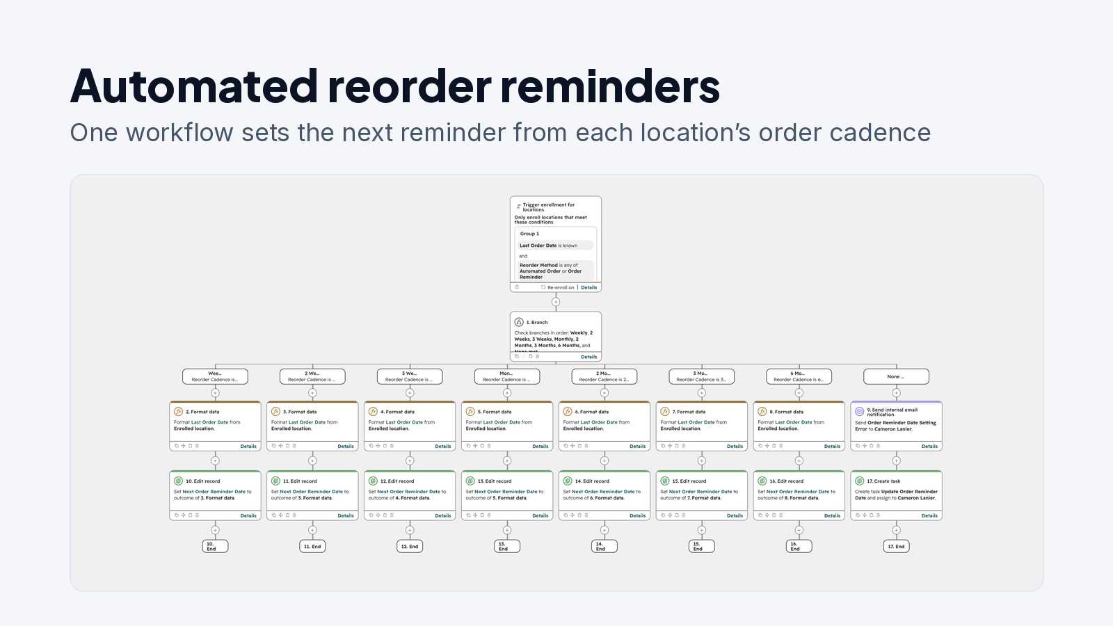 Reorder reminder workflow diagram
